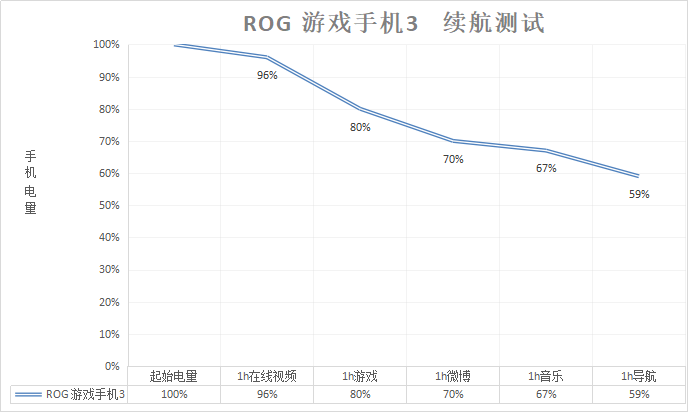 兽！蹂躏ROG游戏手机3五小时剩电量惊喜AG真人游戏平台入口6000mAh续航怪(图8)