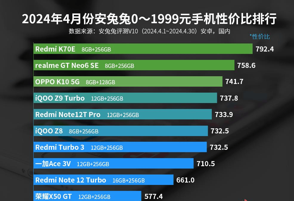 手机每一款都有高配置这3款值得闭眼入AG真人游戏平台2024性价比前十的