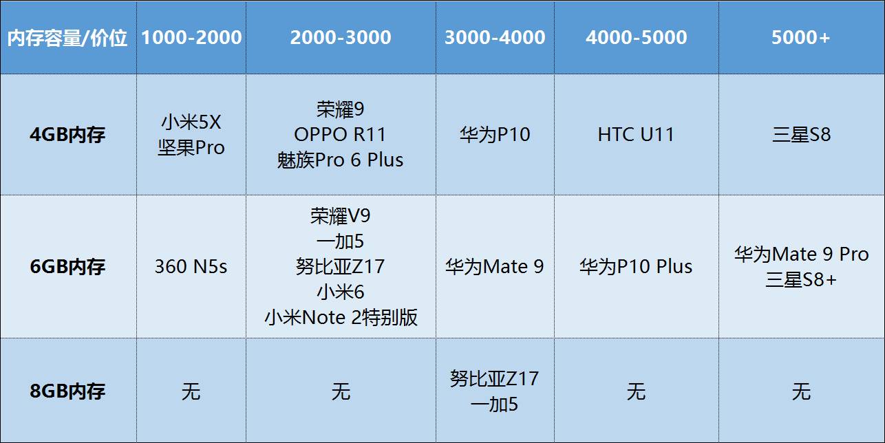 大内存就够用？（附手机推荐列表）AG真人国际专家告诉你：手机多(图5)