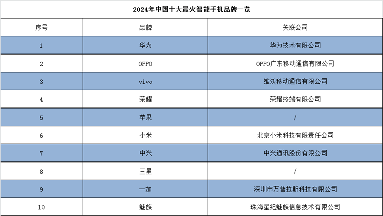 手机品牌一览：华为一季度甩开苹果重夺中国市场第一AG真人游戏平台入口2024年中国十大最火智能(图5)