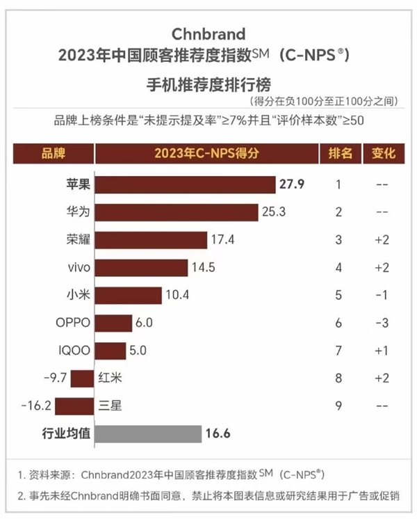 最推荐手机品牌：华为仅次于苹果AG电玩国际2023年中国顾客