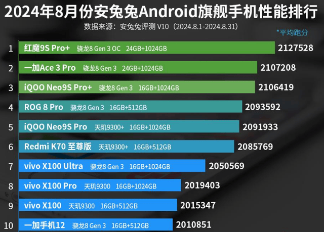 性能排行榜：一加手机12上榜！AG真人游戏平台8月份安卓手机(图4)